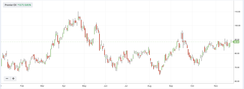 5dd7bcc96d0a3Premier_Oil_Chart_-_LON_PMO