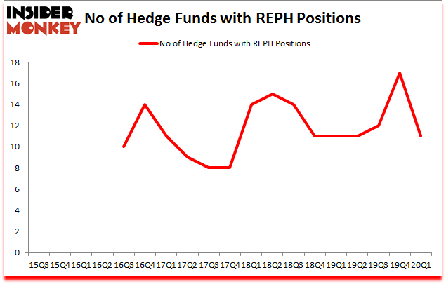 Is REPH A Good Stock To Buy?