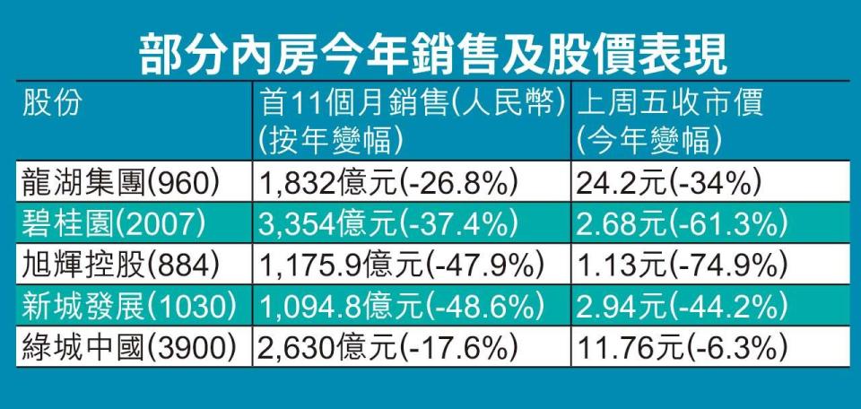 未見曙光｜高負債困擾 防疫爛尾樓夾擊 內房銷售額大減 難達標