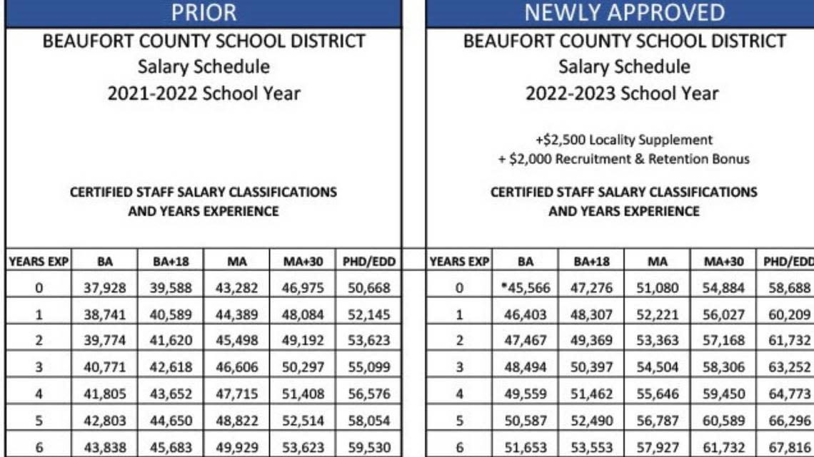 With the approval of the county council, Beaufort County teachers will receive up to $4,000 increase to their base pay starting for the 2022-23 school year. This chart outlines the varying pay teachers will receive based on years of experience and education level at the school district both before and after the new budget’s approval.