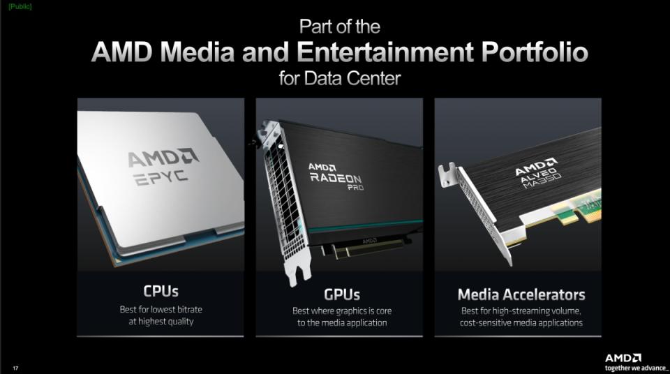 ▲配合EPYC伺服器處理器、Radeon Pro專業繪圖卡，AMD強調將能讓Alveo MA35D發揮更完整產品組合效能表現