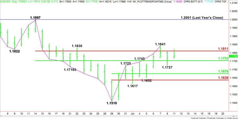 EURUSD giornaliero