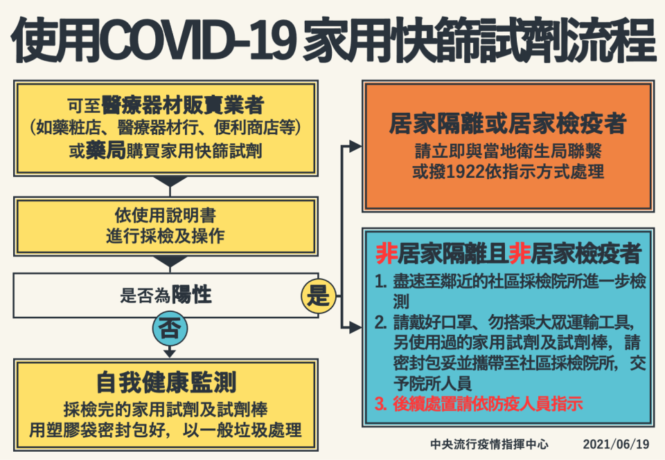 使用新冠肺炎家用快篩試劑流程。（圖／中央流行疫情指揮中心）