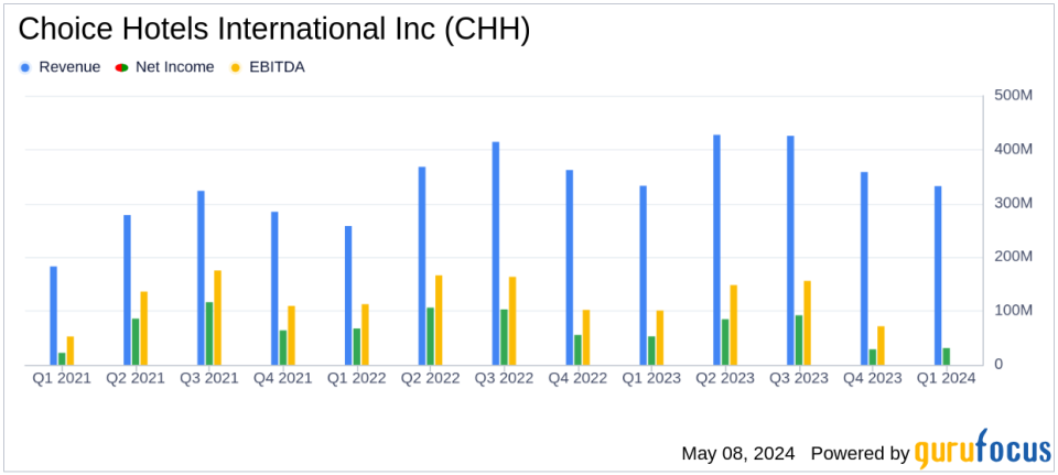 Choice Hotels International Inc (CHH) Q1 2024 Earnings: Adjusted EPS Surpasses Analyst Projections Amidst Revenue Challenges