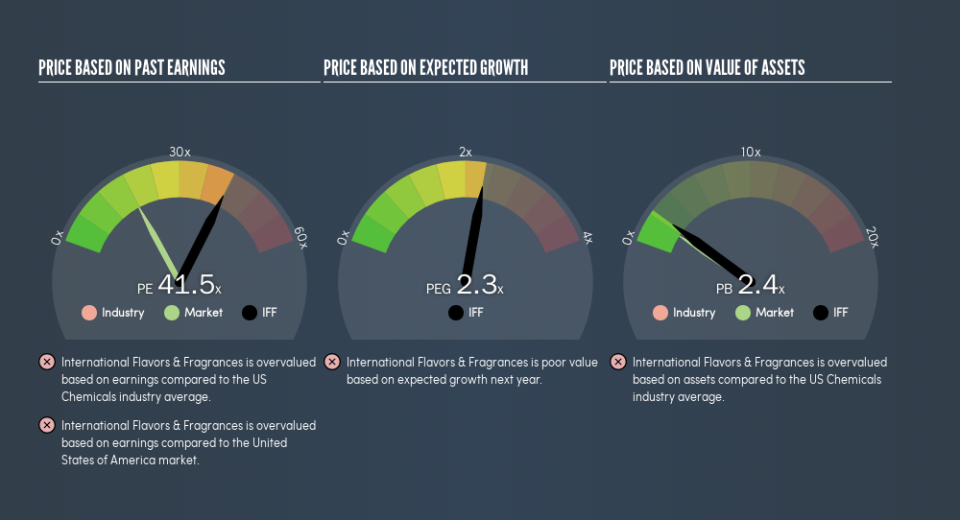 NYSE:IFF Price Estimation Relative to Market, May 17th 2019