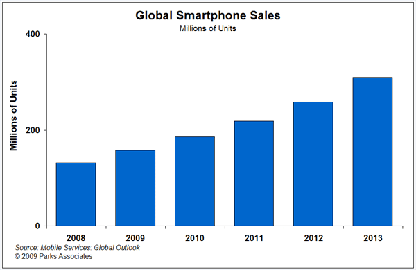 Kodak Smartphones Announced For 2015 image Global sales of smartphones to reach 310 million units in 2013 11.png1