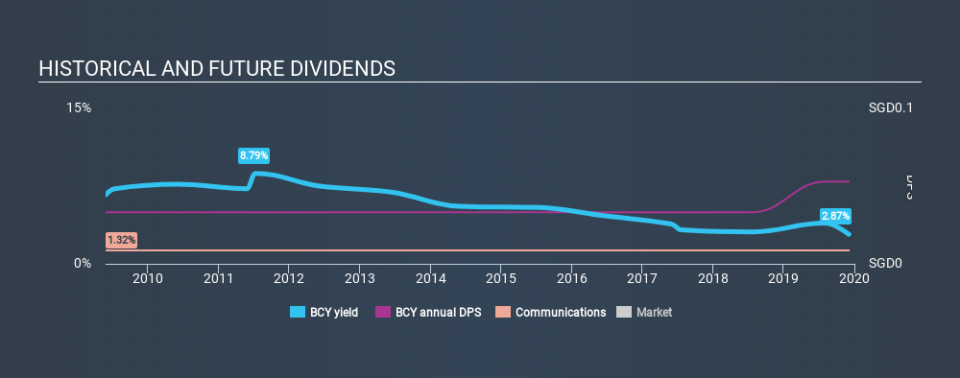 SGX:BCY Historical Dividend Yield, December 4th 2019
