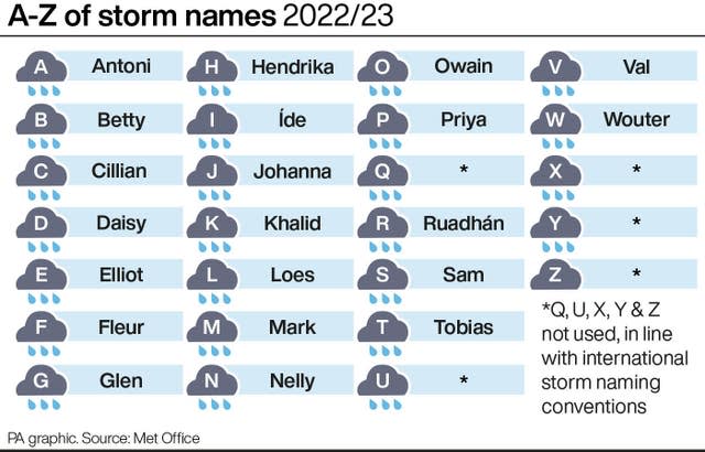 Storm names