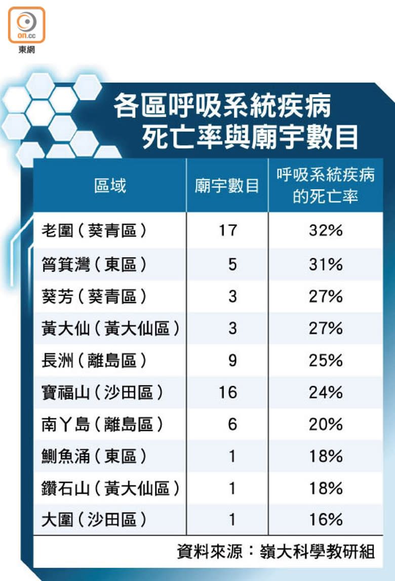 各區呼吸系統疾病死亡率與廟宇數目