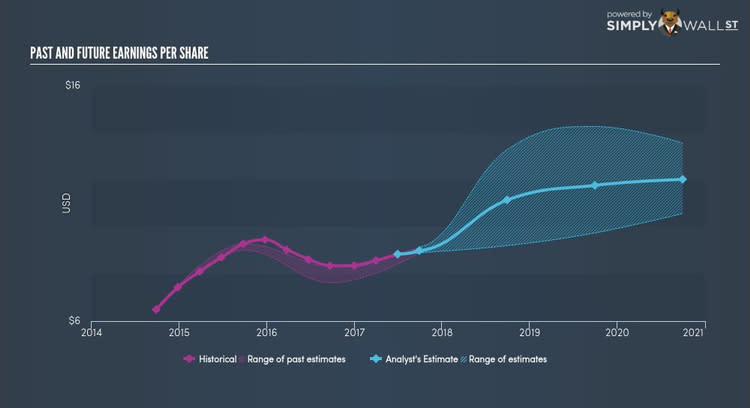 NasdaqGS:AAPL Past Future Earnings Nov 3rd 17