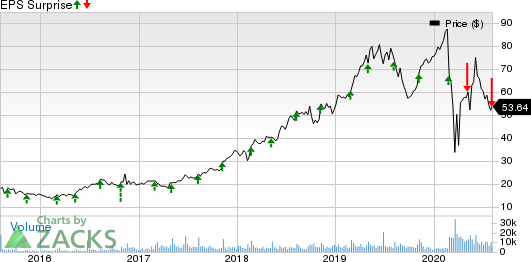 Planet Fitness, Inc. Price and EPS Surprise