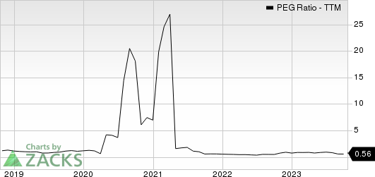 Urban Outfitters, Inc. PEG Ratio (TTM)