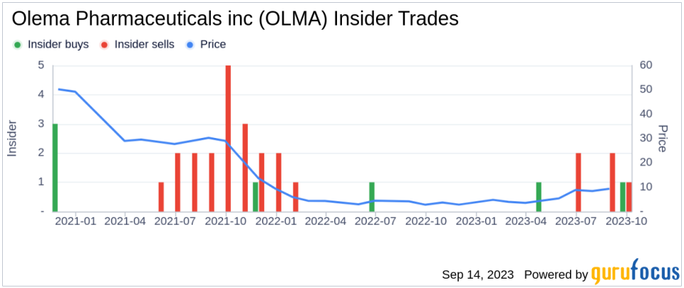 Insider Buying: BIOTECHNOLOGY VALUE FUND L P Acquires 1,505,932 Shares of Olema Pharmaceuticals Inc