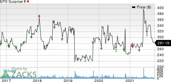 Biogen Inc. Price and EPS Surprise