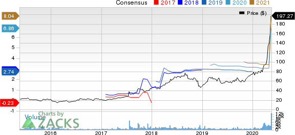 Quidel Corporation Price and Consensus