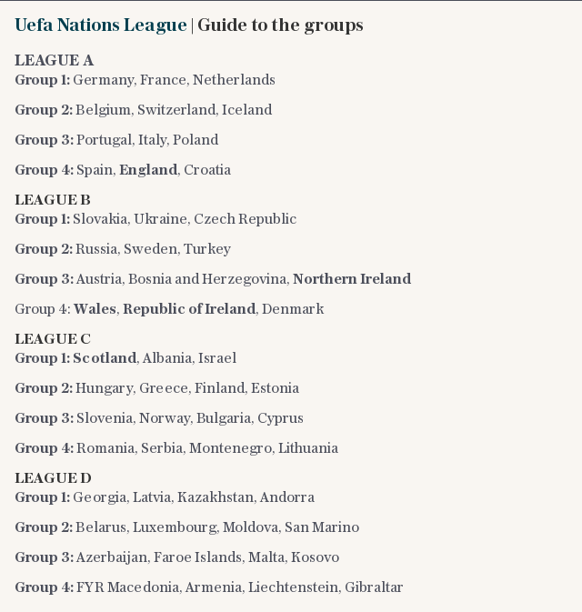 Uefa Nations League | Guide to the groups