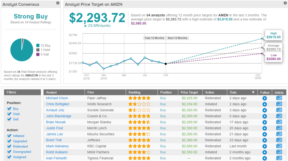 Amazon AMZN price target