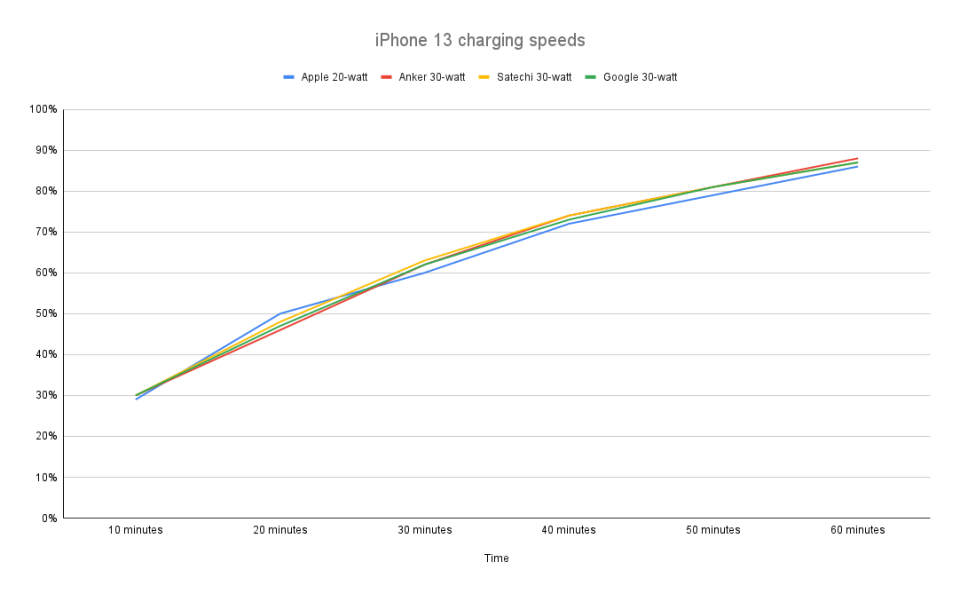 <p>Charging speeds for various 30-watt power adapters when connected to an iPhone 13. </p>

