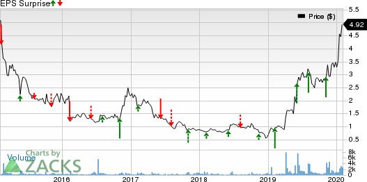 Orion Energy Systems, Inc. Price and EPS Surprise