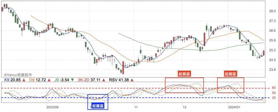 當 KDJ 值 > 80 ，股價處於超買狀態﹔當 KDJ 值 < 20 ，股價處於超賣狀態（圖片來源：Yahoo奇摩股市）