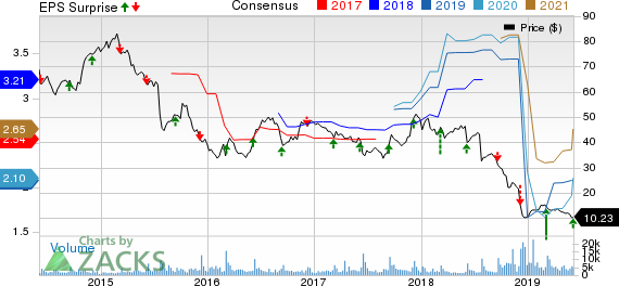 United Natural Foods, Inc. Price, Consensus and EPS Surprise