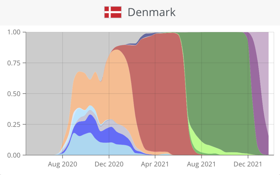 Chart Showing growth of variants: Omicron BA.1 in purple & BA.2 in lavender - Credit: Emma B. Hodcroft, https://covariants.org/