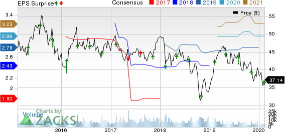 Sealed Air Corporation Price, Consensus and EPS Surprise