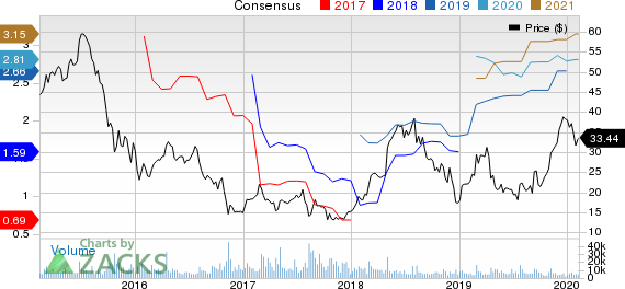 Tenet Healthcare Corporation Price and Consensus