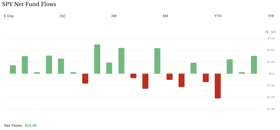 SPY 1 Month Net Fund Flows