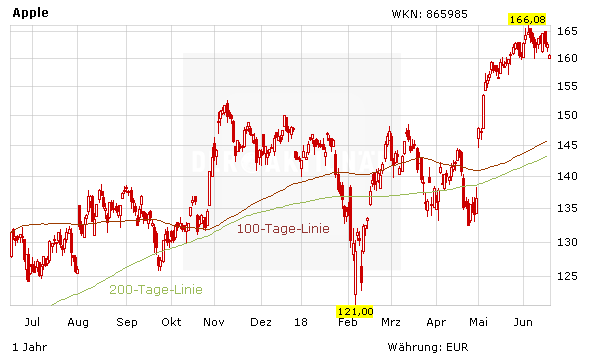 Apple im Kreuzfeuer des Handelskriegs