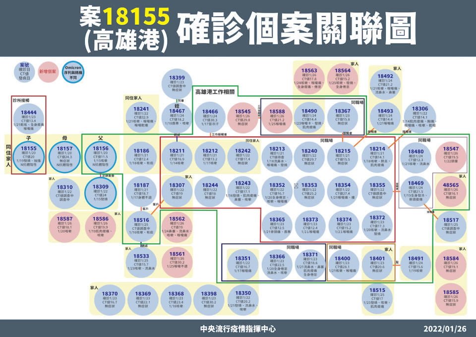 高雄港確診個案關聯圖   圖：中央流行疫情指揮中心/提供