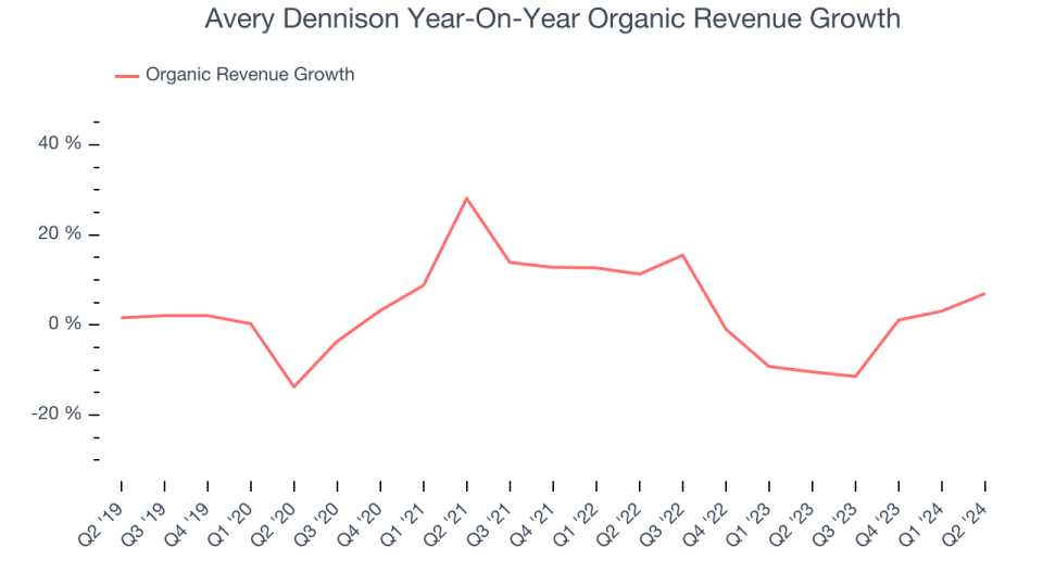 Avery Dennison Year-On-Year Organic Revenue Growth