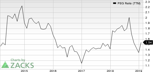 SS&C Technologies Holdings, Inc. PEG Ratio (TTM)