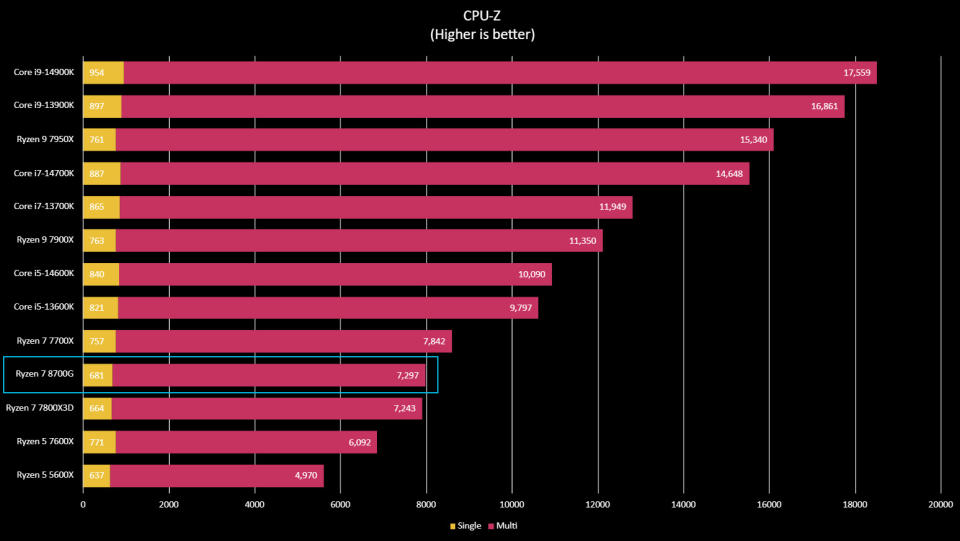 AMD Ryzen 7 8700G benchmark