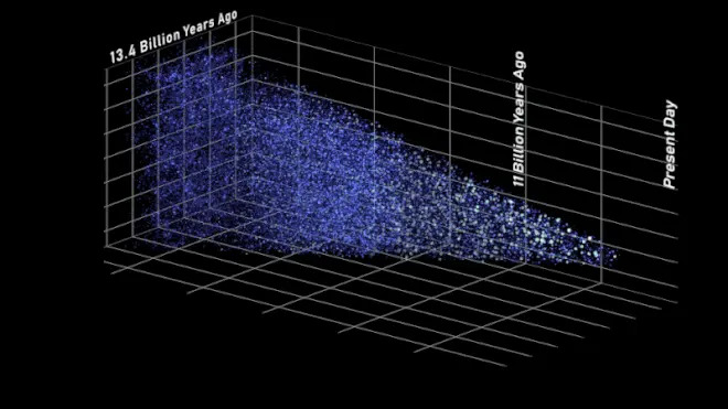 Cada ponto nessa imagem representa uma galáxia e cada "fatia" representa uma época diferente; a animação mostra como o Grace Roman será capaz de ver a evolução do universo ao longo da história (Imagem: Reprodução/NASA's Goddard Space Flight Center/A. Yung)