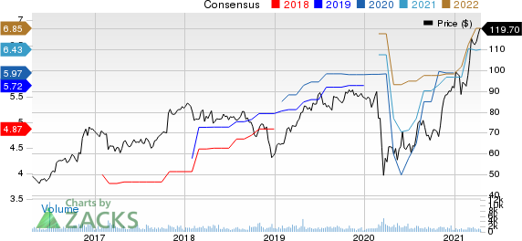 EMCOR Group, Inc. Price and Consensus