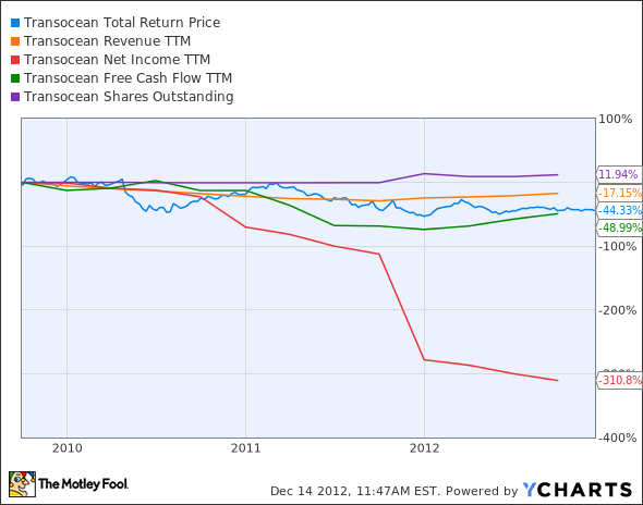 RIG Total Return Price Chart