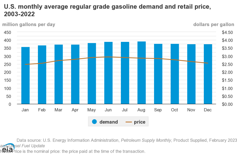 U.S. monthly average regular grade gasoline demand and retail price, 2003-2022 (Source: U.S. Energy Information Administration)