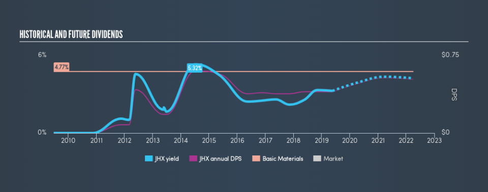 ASX:JHX Historical Dividend Yield, May 20th 2019