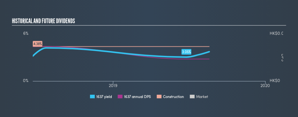 SEHK:1637 Historical Dividend Yield, August 19th 2019