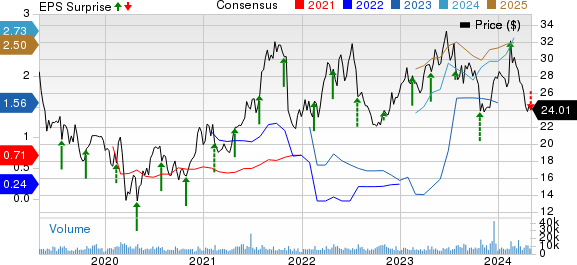 Alkermes plc Price, Consensus and EPS Surprise