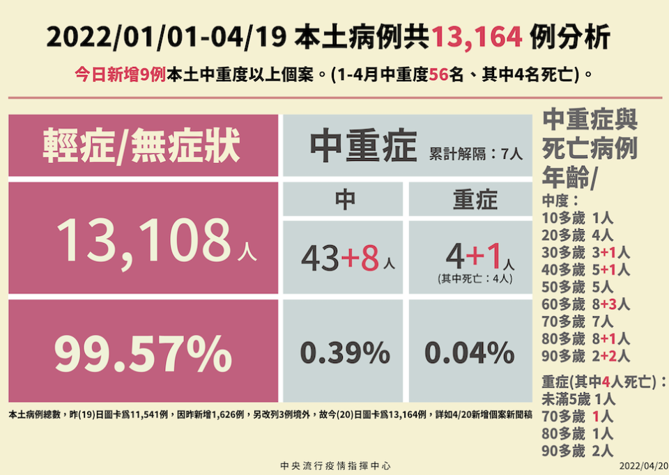 中央流行疫情指揮中心今公布新增9例中重症個案。   圖：中央流行疫情指揮中心／提供 