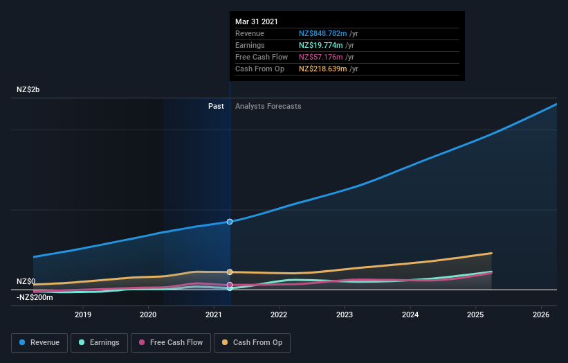 earnings-and-revenue-growth