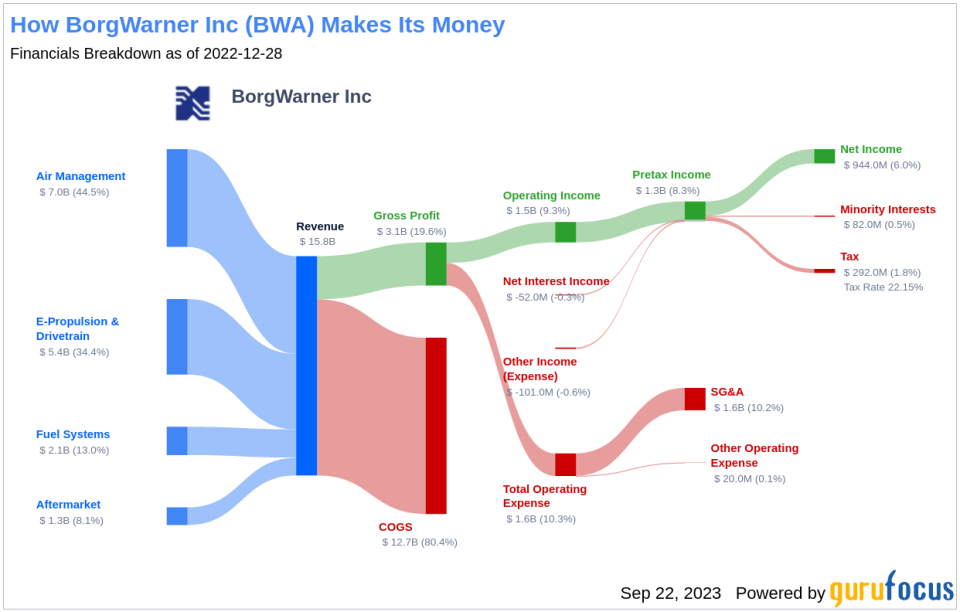 Unveiling BorgWarner (BWA)'s Value: Is It Really Priced Right? A Comprehensive Guide