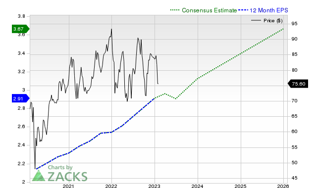 12-month consensus EPS estimate for NEE _12MonthEPSChartUrl