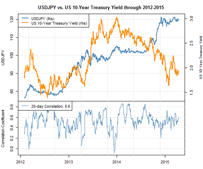 Forex Correlations: Japanese Yen Forecast to Track US Treasury Yields