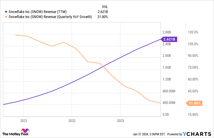 SNOW Revenue (TTM) Chart