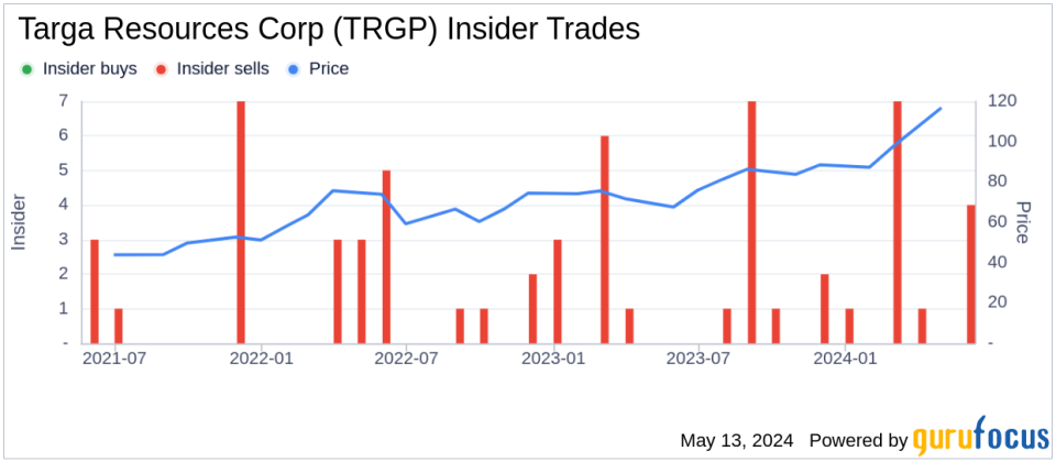 Insider Sale at Targa Resources Corp (TRGP): Director REDD ERSHEL C JR Sells 3,000 Shares