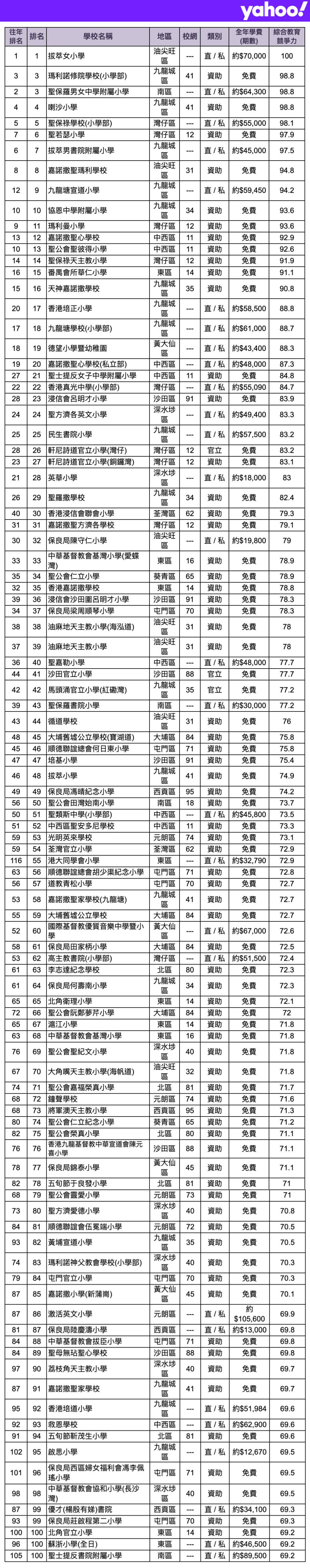 小學排名2023-全港小學排名2023-小一入學-長沙灣天主教小學