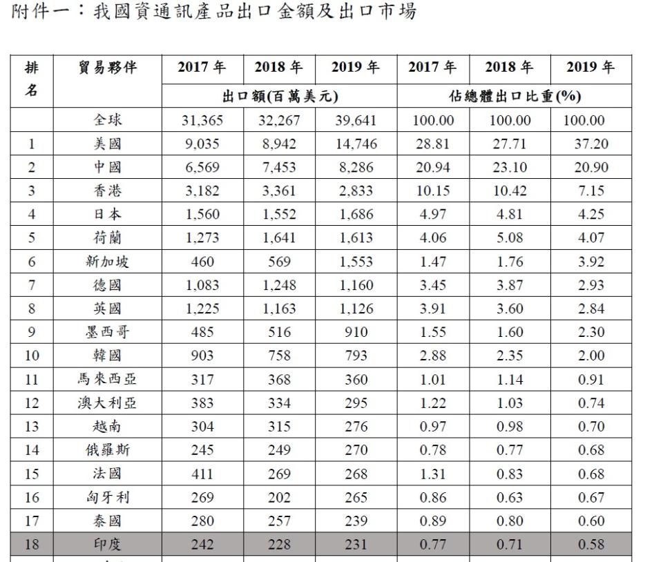 我國資通訊產品出口市場   圖:行政院提供